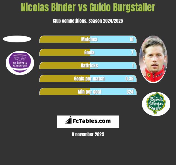 Nicolas Binder vs Guido Burgstaller h2h player stats