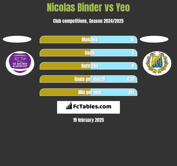 Nicolas Binder vs Yeo h2h player stats