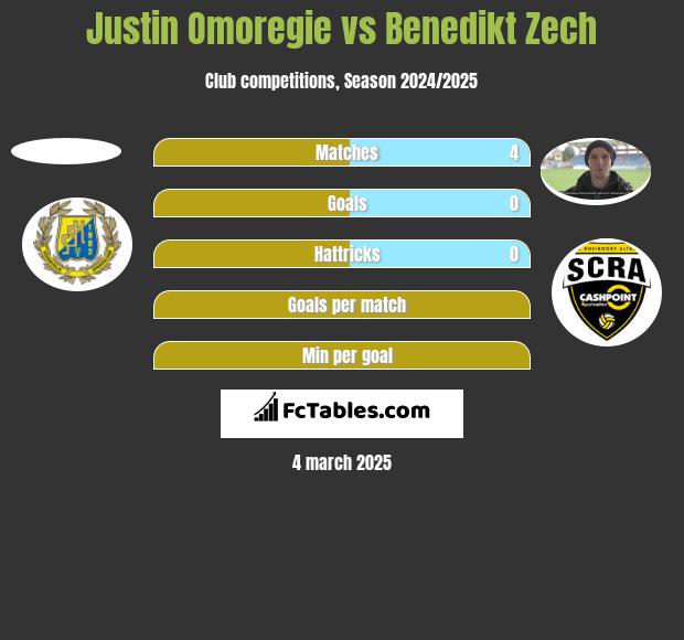 Justin Omoregie vs Benedikt Zech h2h player stats