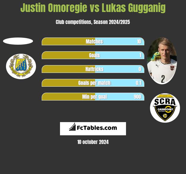 Justin Omoregie vs Lukas Gugganig h2h player stats