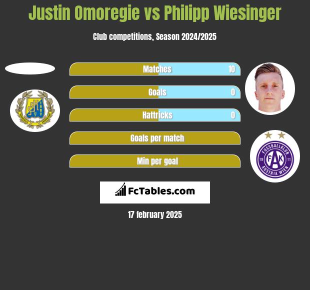 Justin Omoregie vs Philipp Wiesinger h2h player stats