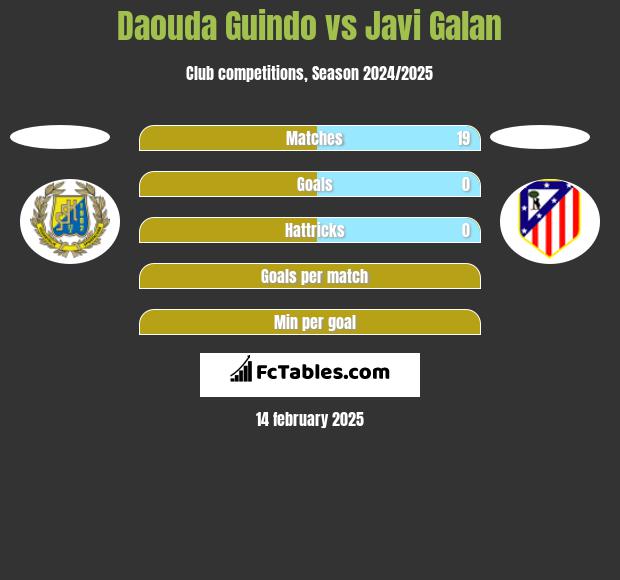 Daouda Guindo vs Javi Galan h2h player stats