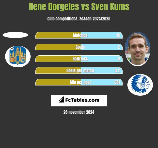 Nene Dorgeles vs Sven Kums h2h player stats