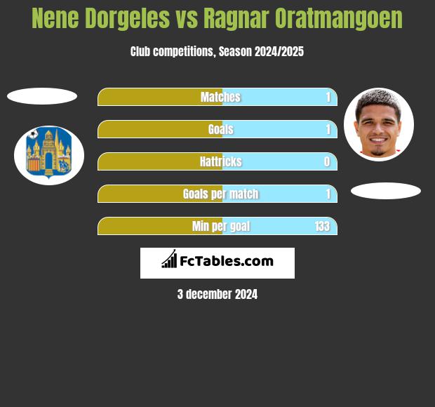 Nene Dorgeles vs Ragnar Oratmangoen h2h player stats