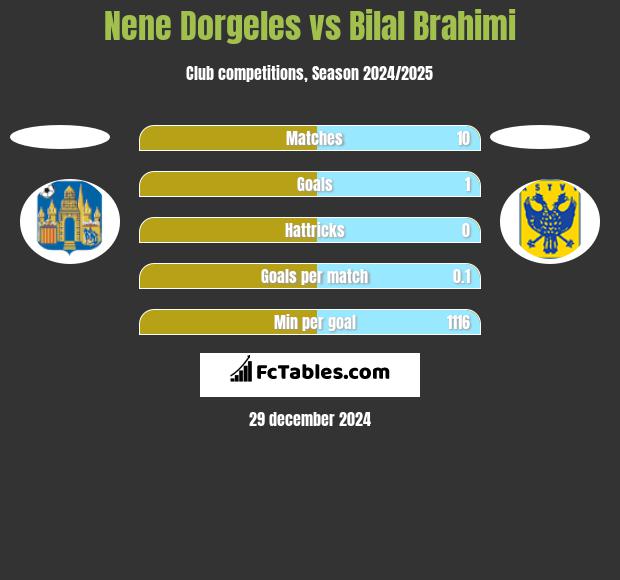 Nene Dorgeles vs Bilal Brahimi h2h player stats