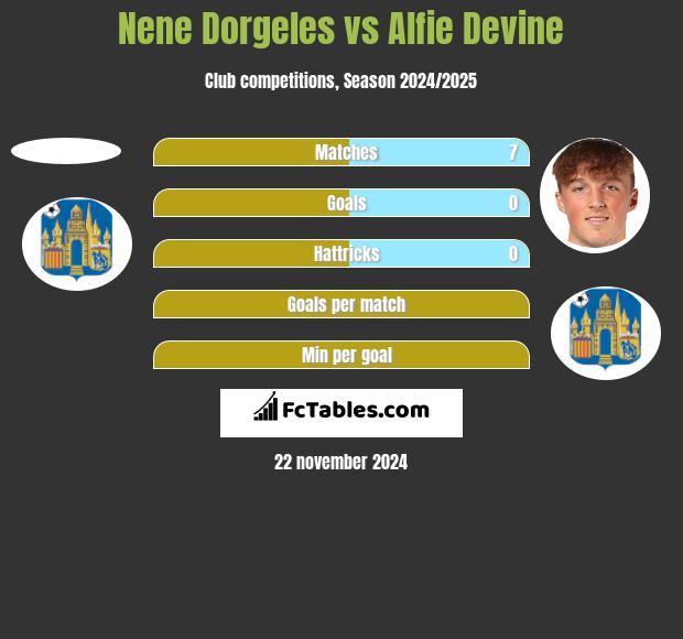 Nene Dorgeles vs Alfie Devine h2h player stats