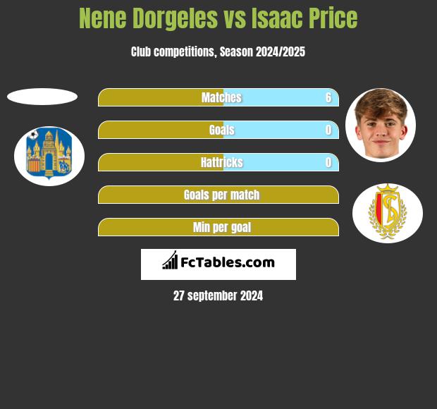 Nene Dorgeles vs Isaac Price h2h player stats