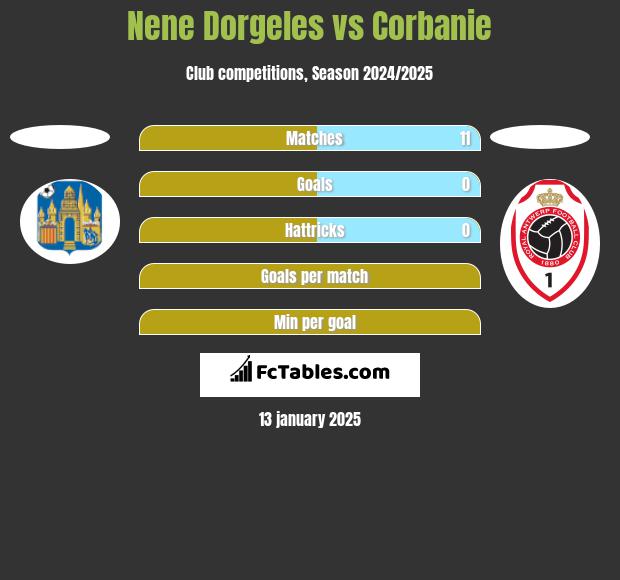 Nene Dorgeles vs Corbanie h2h player stats