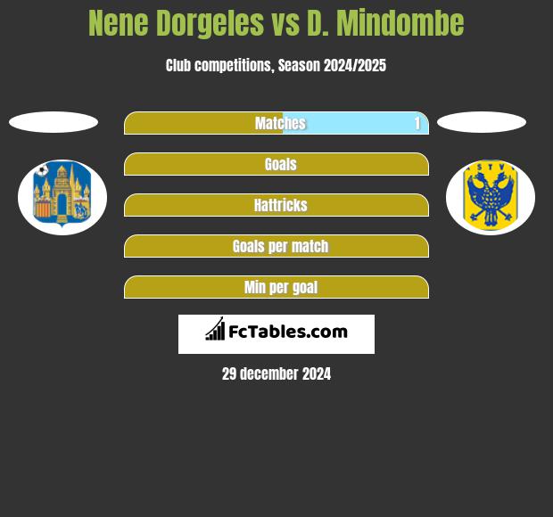 Nene Dorgeles vs D. Mindombe h2h player stats