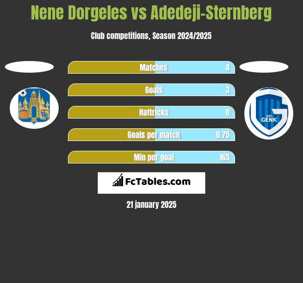 Nene Dorgeles vs Adedeji-Sternberg h2h player stats