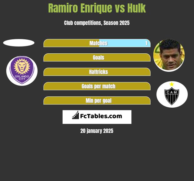 Ramiro Enrique vs Hulk h2h player stats