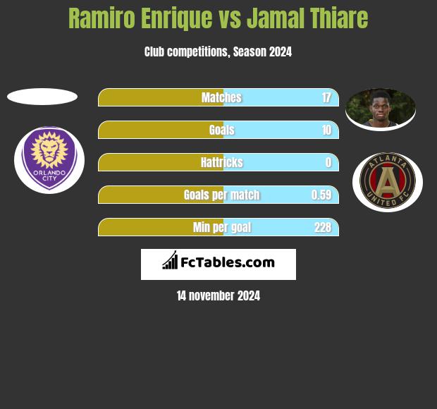 Ramiro Enrique vs Jamal Thiare h2h player stats