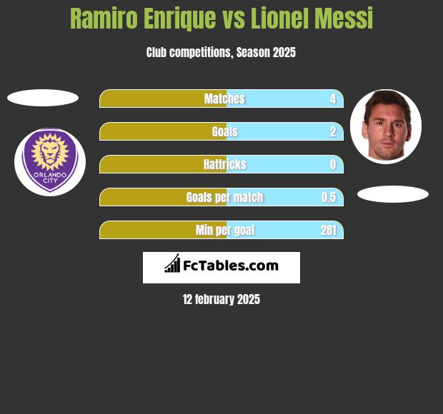 Ramiro Enrique vs Lionel Messi h2h player stats