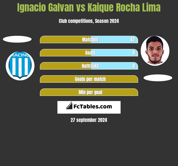 Ignacio Galvan vs Kaique Rocha Lima h2h player stats