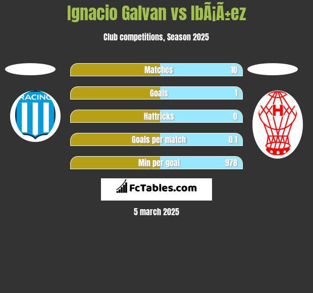 Ignacio Galvan vs IbÃ¡Ã±ez h2h player stats