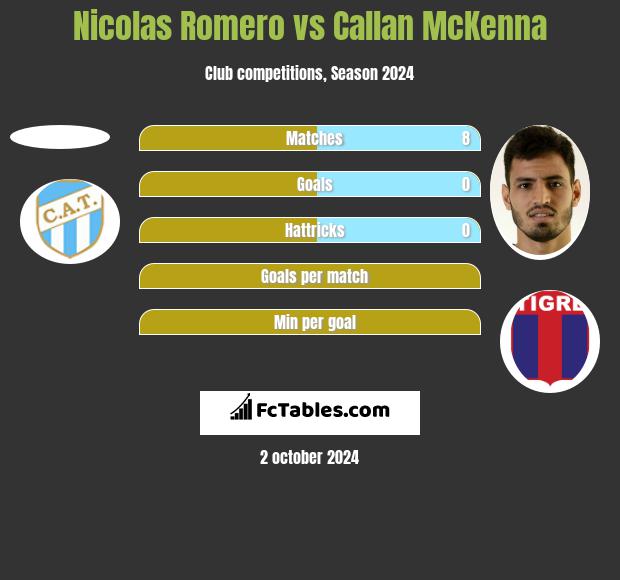 Nicolas Romero vs Callan McKenna h2h player stats