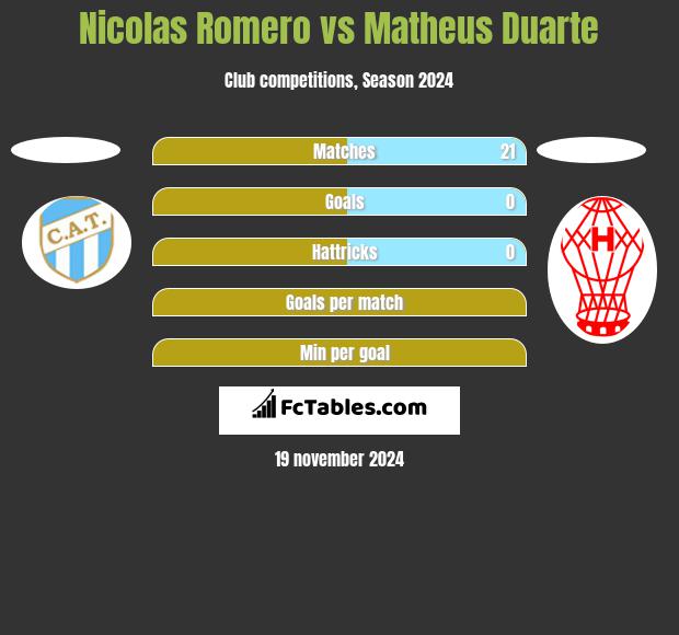 Nicolas Romero vs Matheus Duarte h2h player stats