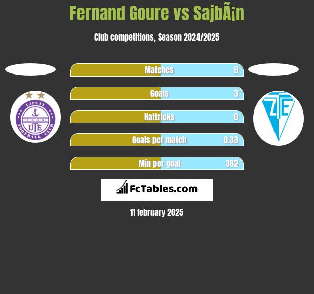 Fernand Goure vs SajbÃ¡n h2h player stats