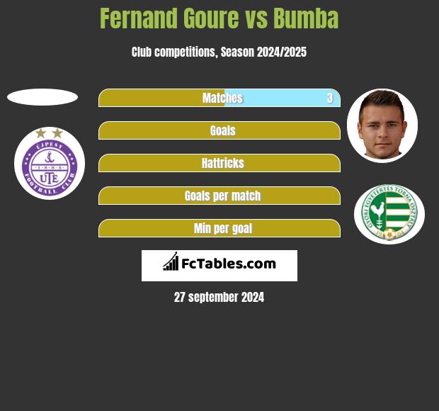 Fernand Goure vs Bumba h2h player stats