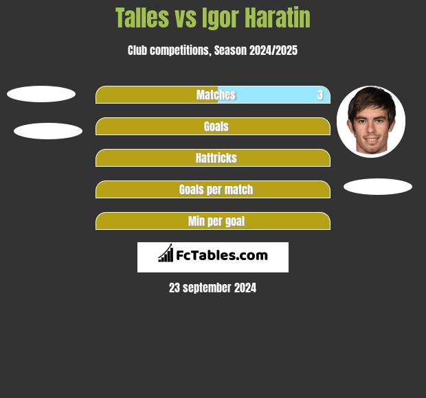 Talles vs Igor Haratin h2h player stats