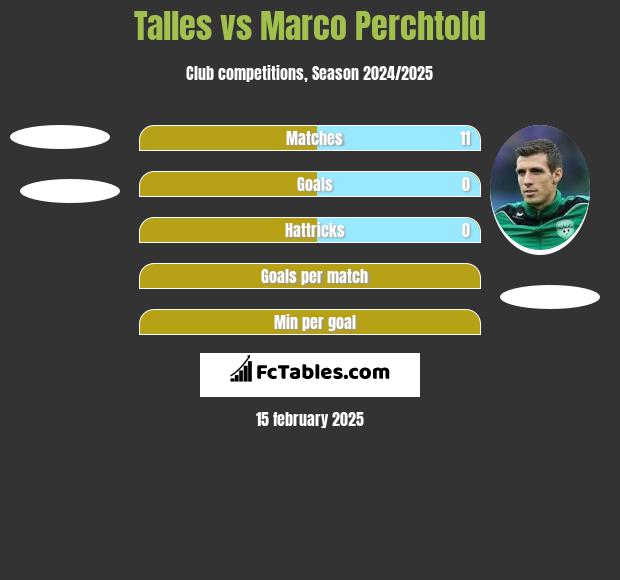 Talles vs Marco Perchtold h2h player stats