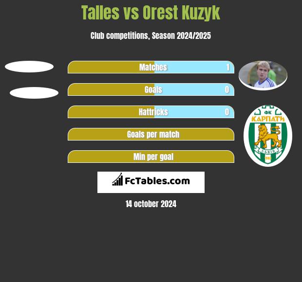 Talles vs Orest Kuzyk h2h player stats