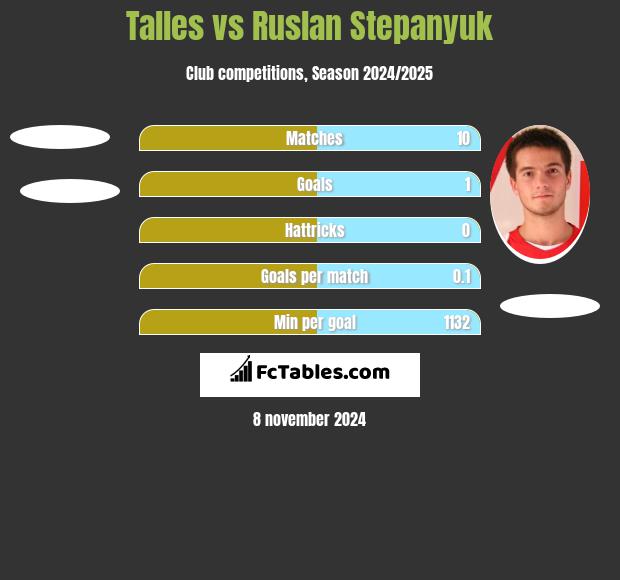 Talles vs Ruslan Stepanyuk h2h player stats