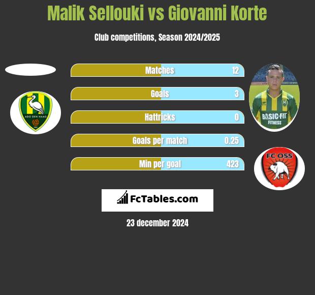 Malik Sellouki vs Giovanni Korte h2h player stats