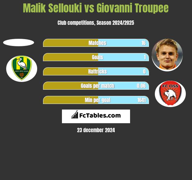 Malik Sellouki vs Giovanni Troupee h2h player stats