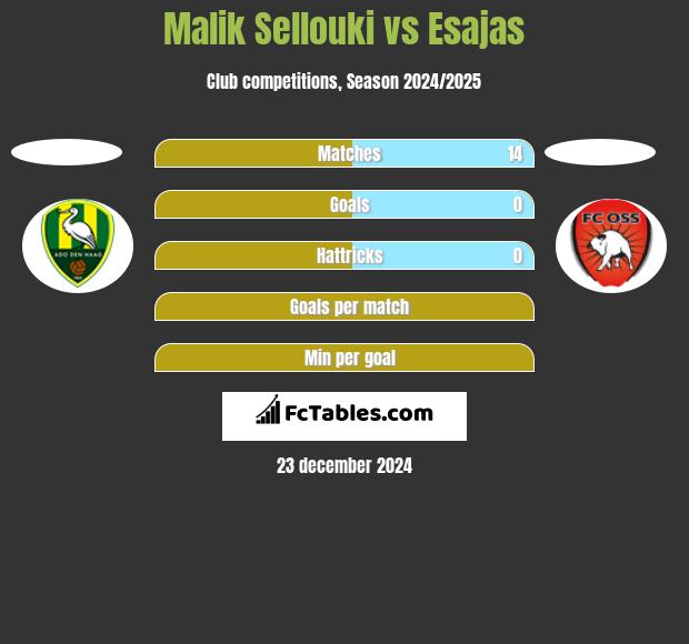 Malik Sellouki vs Esajas h2h player stats