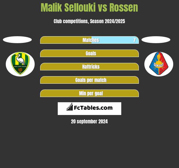 Malik Sellouki vs Rossen h2h player stats