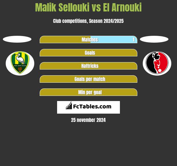 Malik Sellouki vs El Arnouki h2h player stats