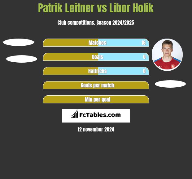 Patrik Leitner vs Libor Holik h2h player stats