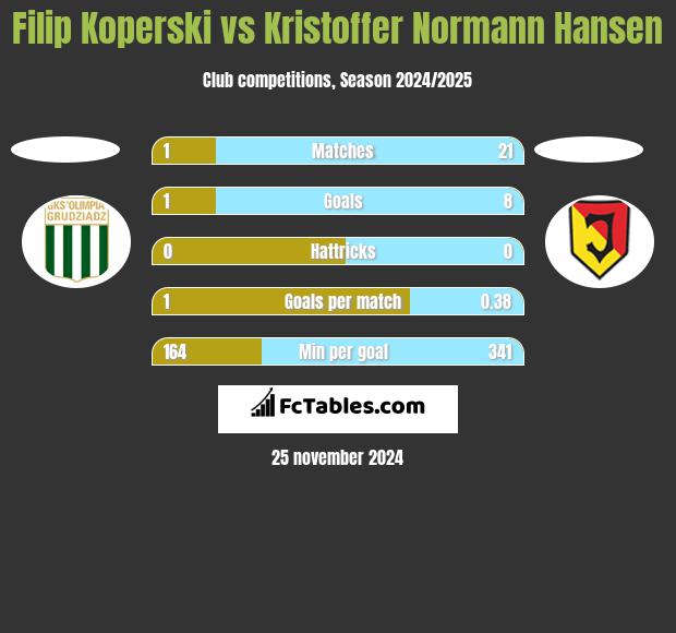 Filip Koperski vs Kristoffer Normann Hansen h2h player stats