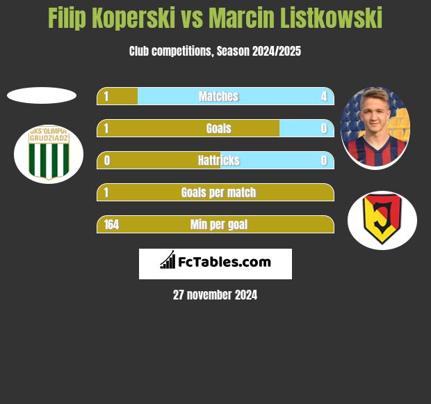 Filip Koperski vs Marcin Listkowski h2h player stats