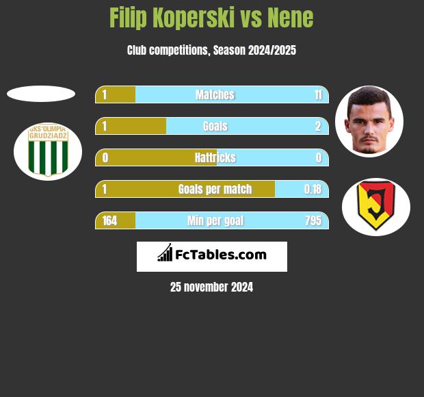 Filip Koperski vs Nene h2h player stats