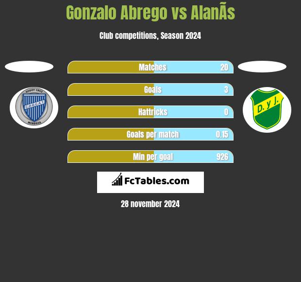 Gonzalo Abrego vs AlanÃ­s h2h player stats