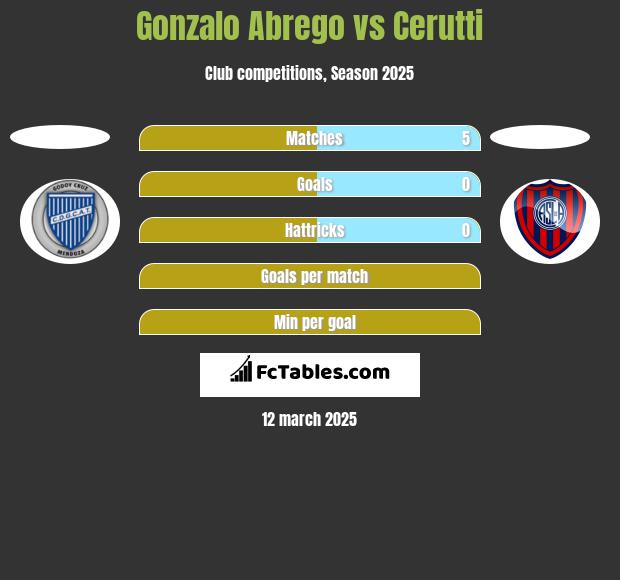 Gonzalo Abrego vs Cerutti h2h player stats