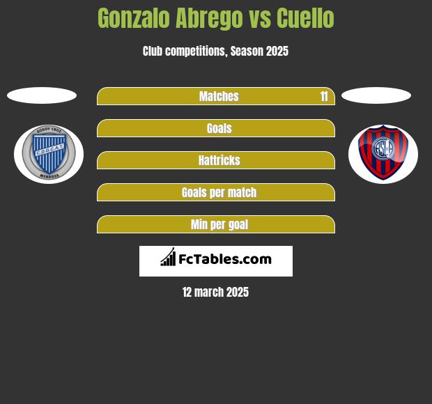 Gonzalo Abrego vs Cuello h2h player stats