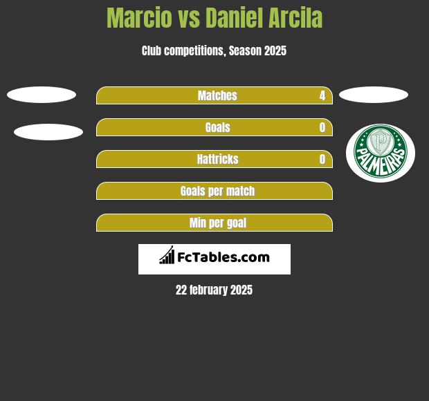 Marcio vs Daniel Arcila h2h player stats