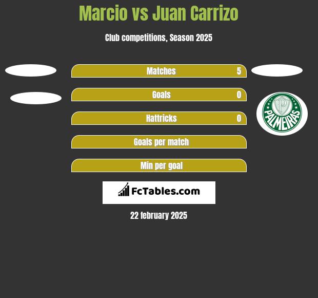 Marcio vs Juan Carrizo h2h player stats