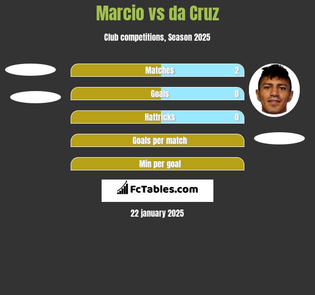 Marcio vs da Cruz h2h player stats