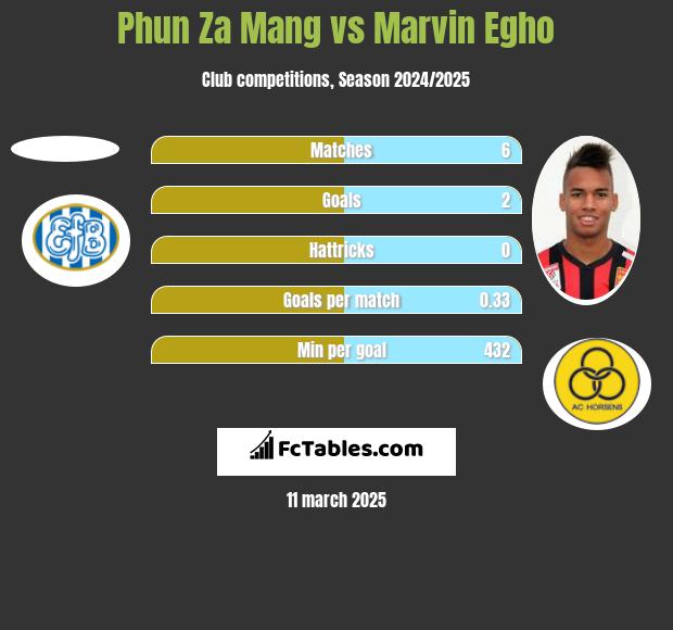 Phun Za Mang vs Marvin Egho h2h player stats