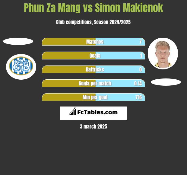 Phun Za Mang vs Simon Makienok h2h player stats