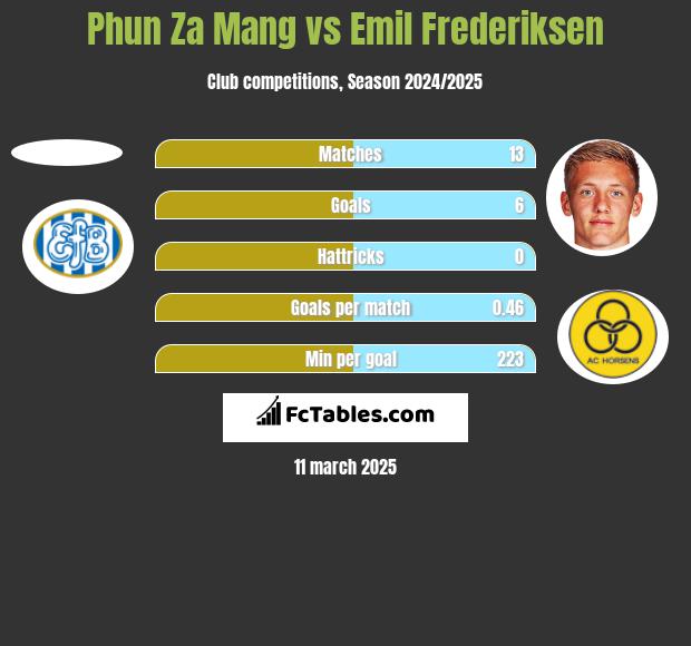 Phun Za Mang vs Emil Frederiksen h2h player stats