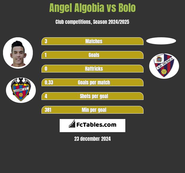 Angel Algobia vs Bolo h2h player stats