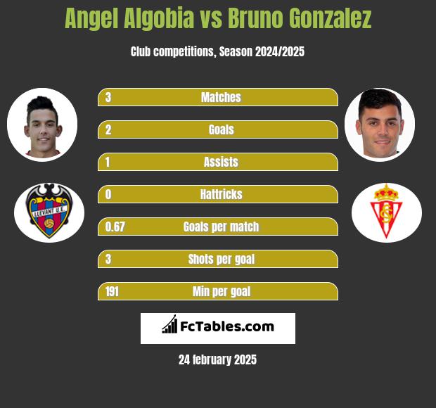 Angel Algobia vs Bruno Gonzalez h2h player stats