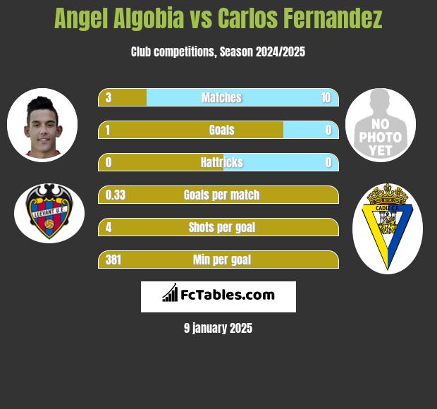 Angel Algobia vs Carlos Fernandez h2h player stats