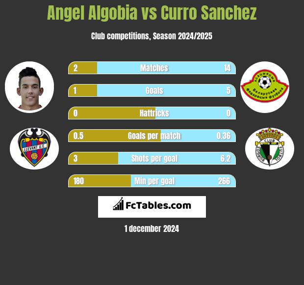 Angel Algobia vs Curro Sanchez h2h player stats