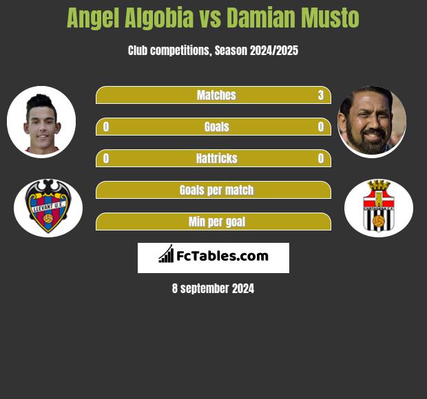 Angel Algobia vs Damian Musto h2h player stats